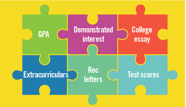 A graphic showing the different aspects of college applications. Photo credit: The Princeton Review.